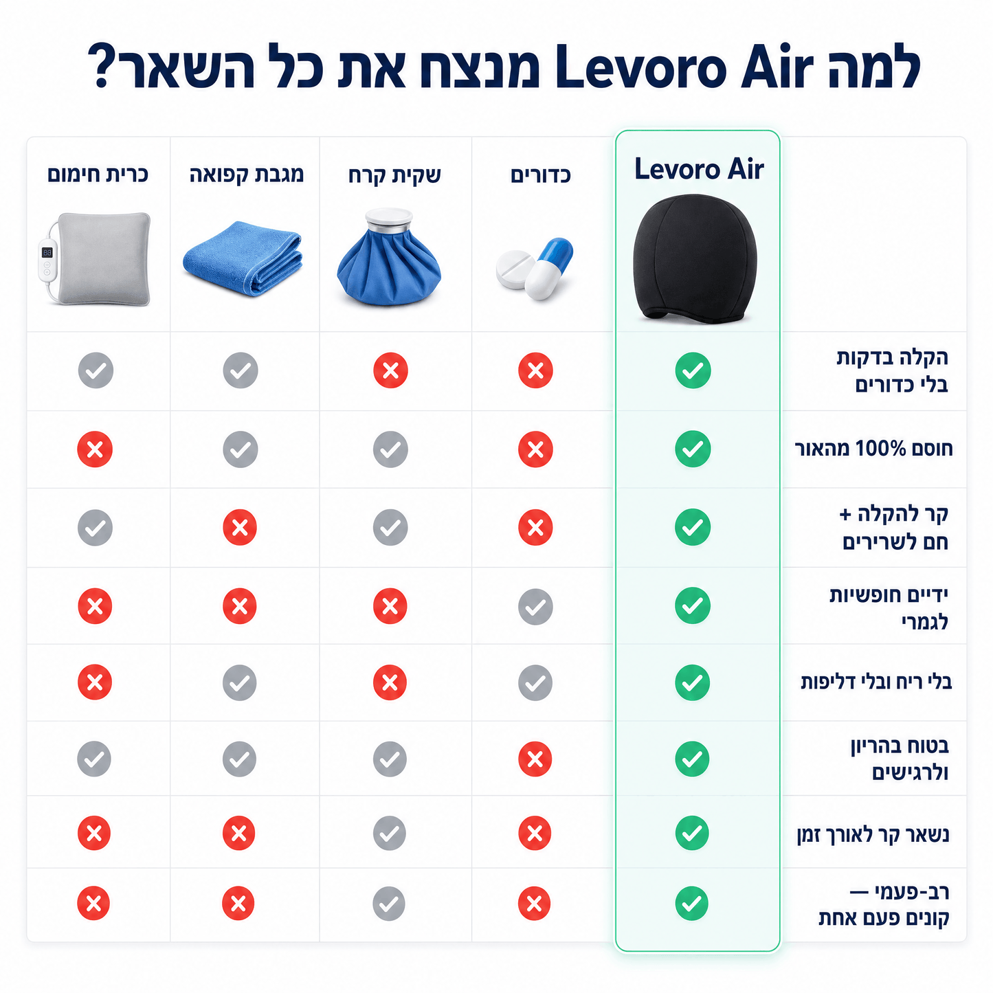 Levoro Air – הפתרון הטבעי והרפואי למיגרנות וכאבי ראש